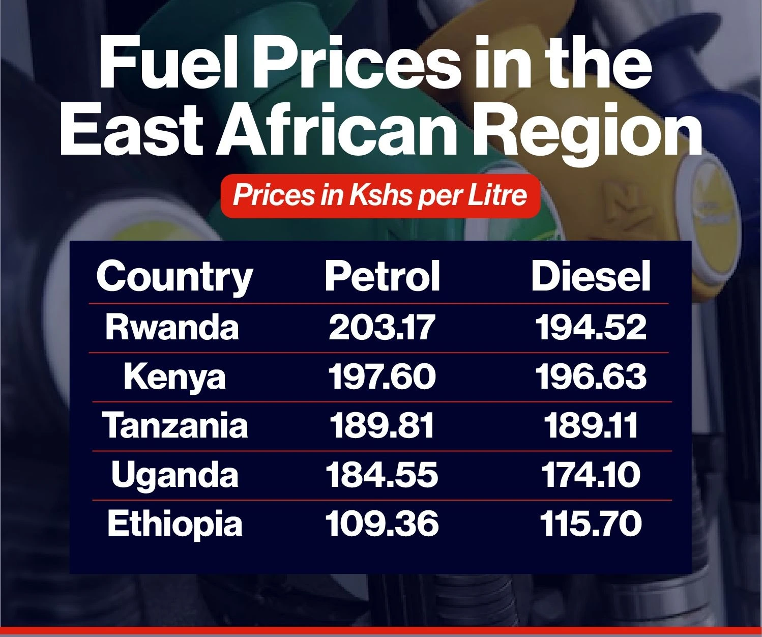 East Africa Fuel Prices Today: Petrol and Diesel Costs Across the Region (KES/L)
